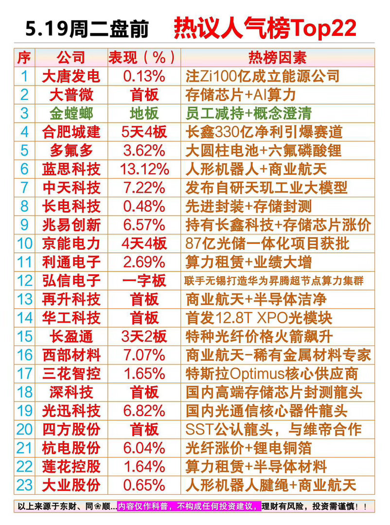 5.19周二盘前热议人气排行榜01、大唐发电：注Zi100亿成立能源公司02、