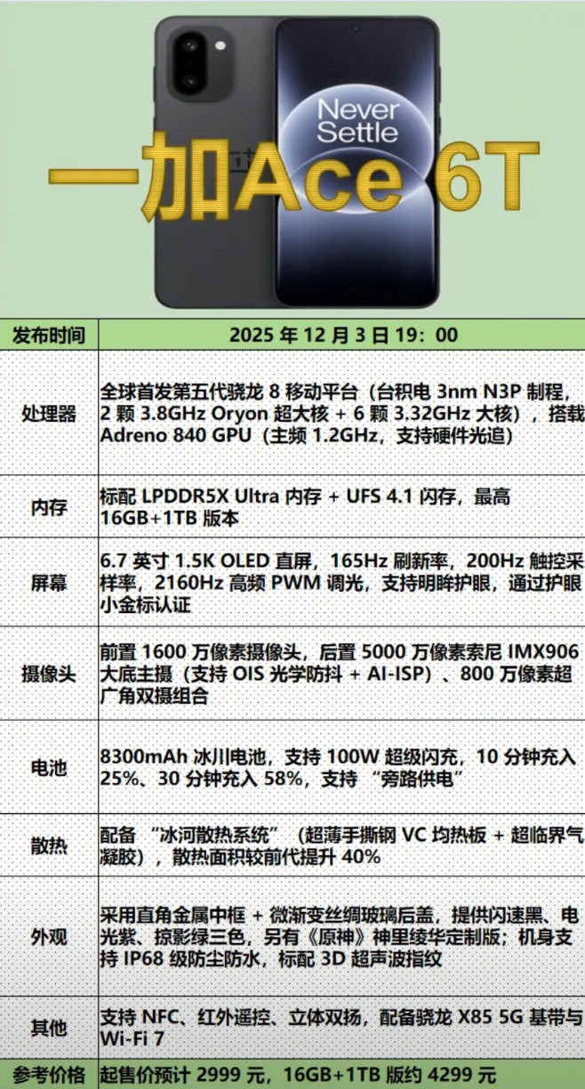 2999元封神！一加Ace6T首发第五代骁龙8，性价比直接拉满！6.