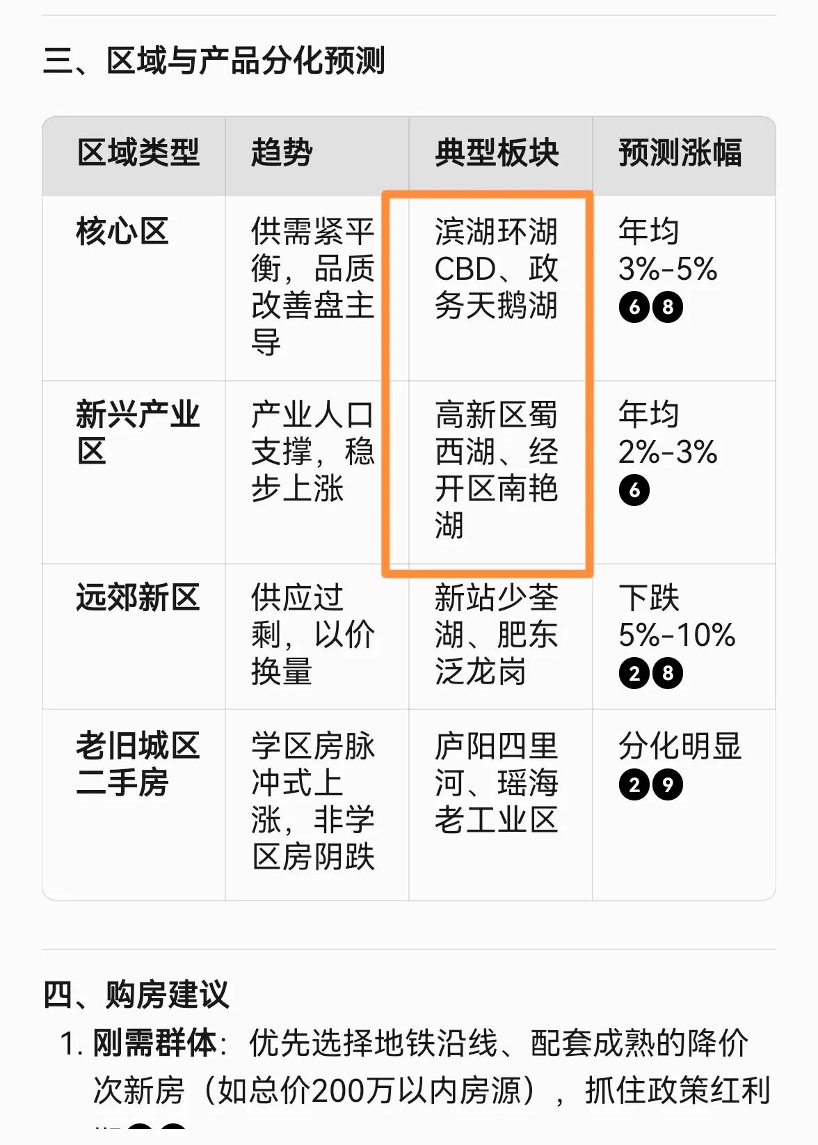 合肥这人口增长速度房价必涨，买房子的可以下手了，人工智能给出的购房建议，滨湖、政