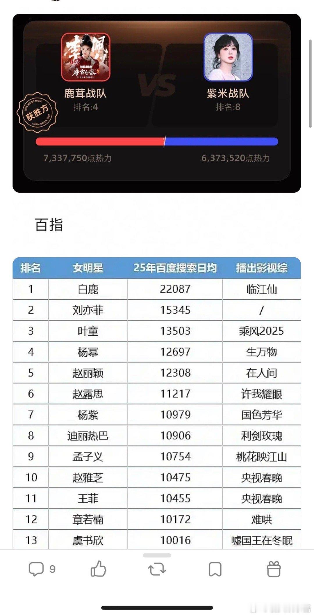 微博之夜白鹿超越了杨紫，《唐宫奇案》能播过《生命树》吗？