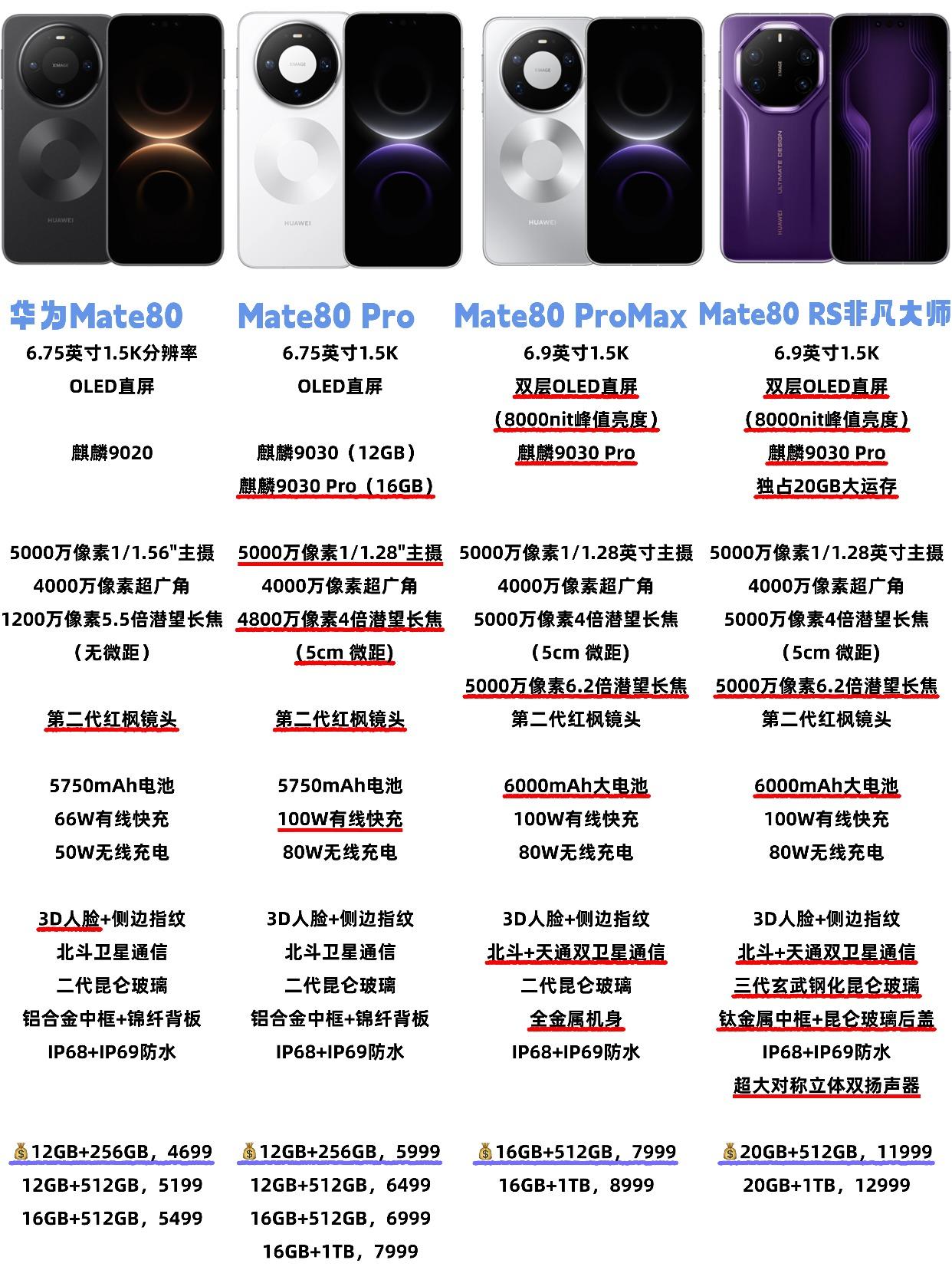 roMax更香？四款华为Mate80到底怎么选？没想到今年的华为mate80