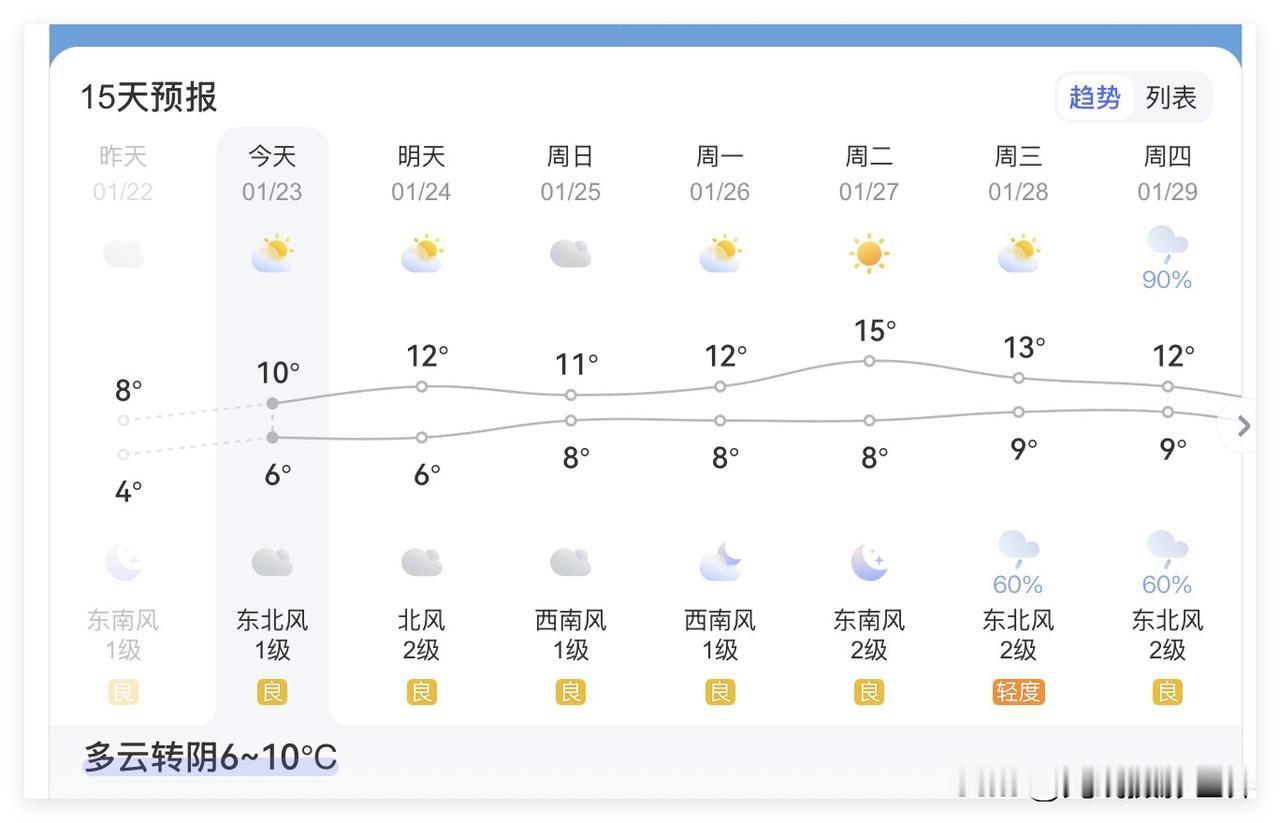 重庆主城区，1个好消息，1个坏消息！1月24日到28日，15度的暖冬就要回来啦！
