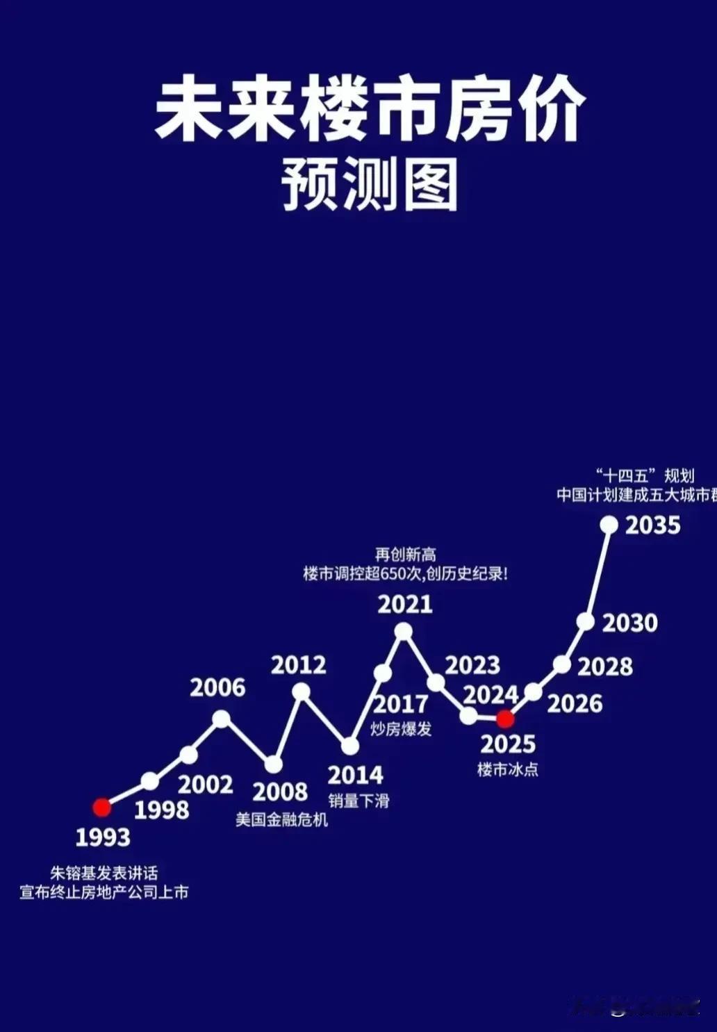 看这走势，房价今后会一路高歌呀！2025是楼市冰点，未来10年的房地产走势让人激