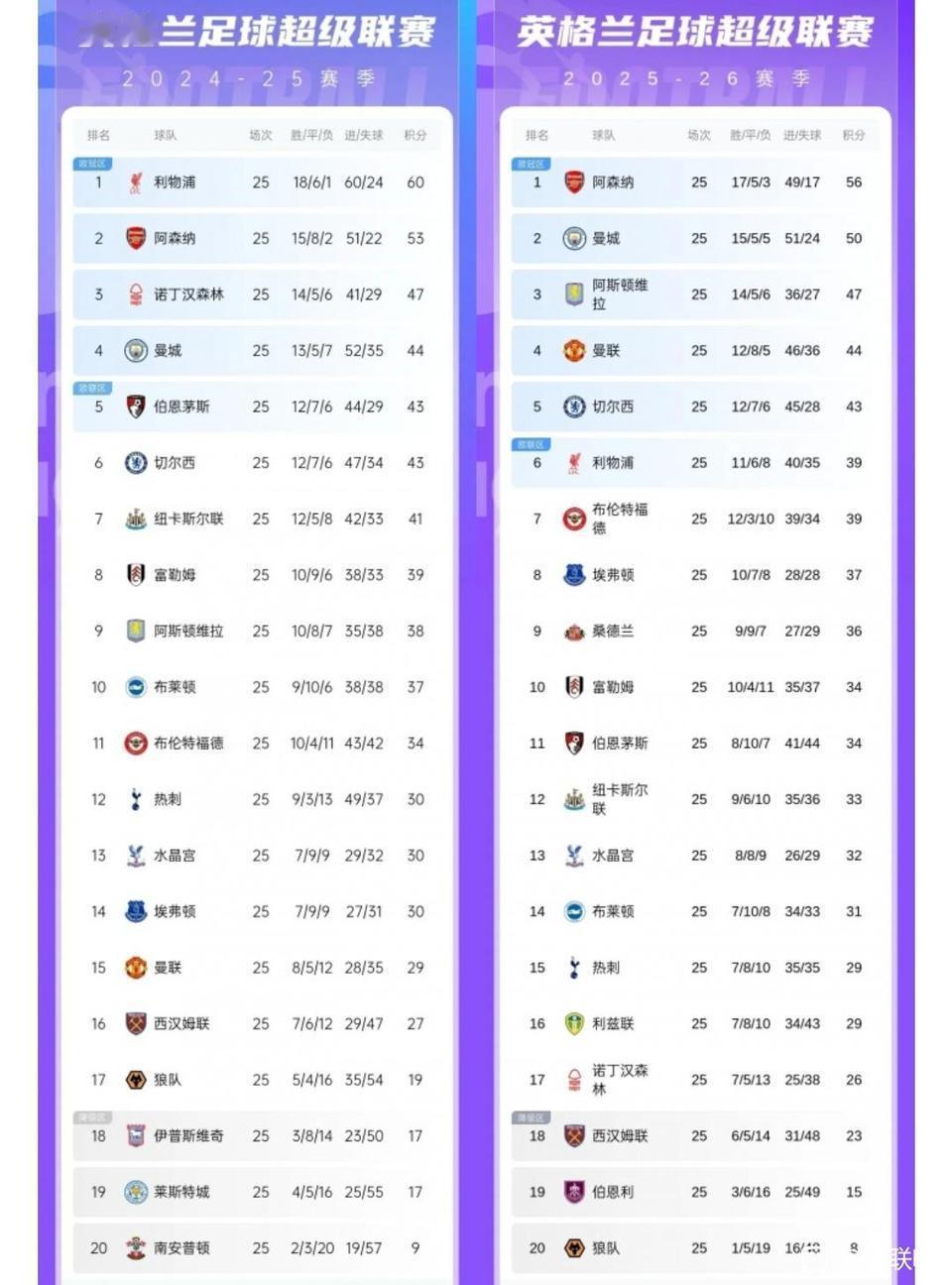 同期对比上赛季英超积分榜。利物浦狂掉21分，克洛普留下的全没了。曼联上涨