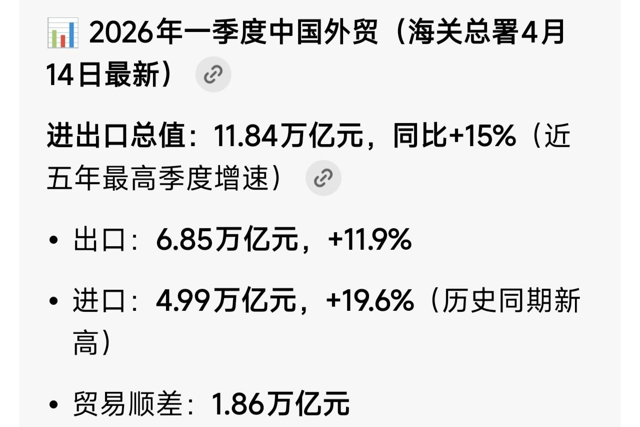 ✨2026年Q1中国外贸增长15%✨🐼第一季度中国外贸进出口高速增长，达