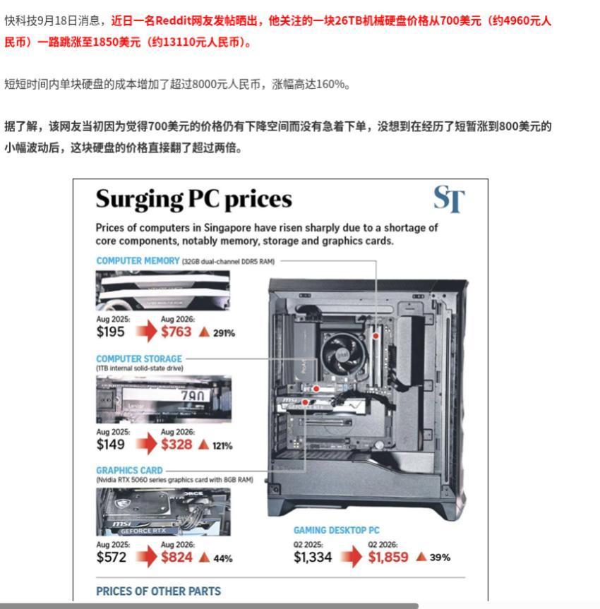一块26T的机械硬盘，几天功夫4960变13110，贵了八千多。同行