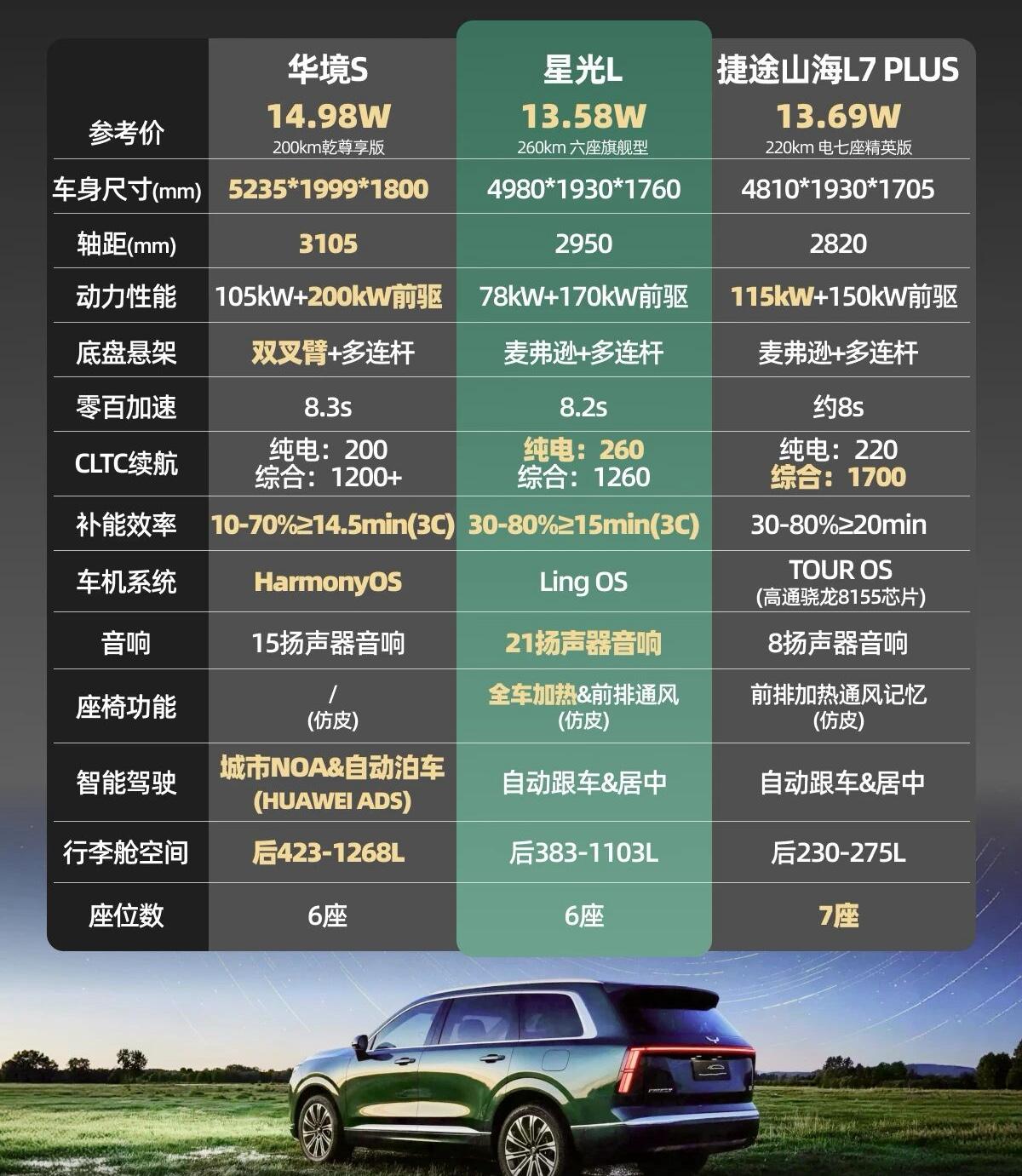 新车解读：10万级6座插混五菱星光L怎么选五菱星光L正式上市了，作为一台大空间的