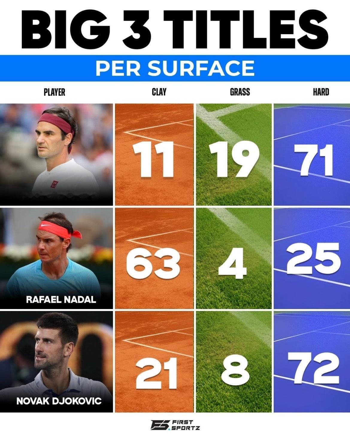 体育大赏三巨头所有场地冠军数对比🏆🇨🇭费德勒:硬地-71红土-1
