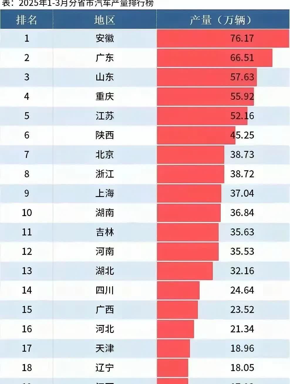 安徽领先广东和山东，荣登中国汽车产量第一省的宝座，湖北却从前3名跌落至第13名了