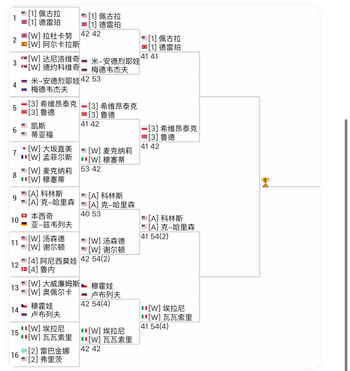 美网2025美网混双四强诞生佩古拉/德雷珀斯维亚泰克/鲁德科林斯/哈里斯埃拉