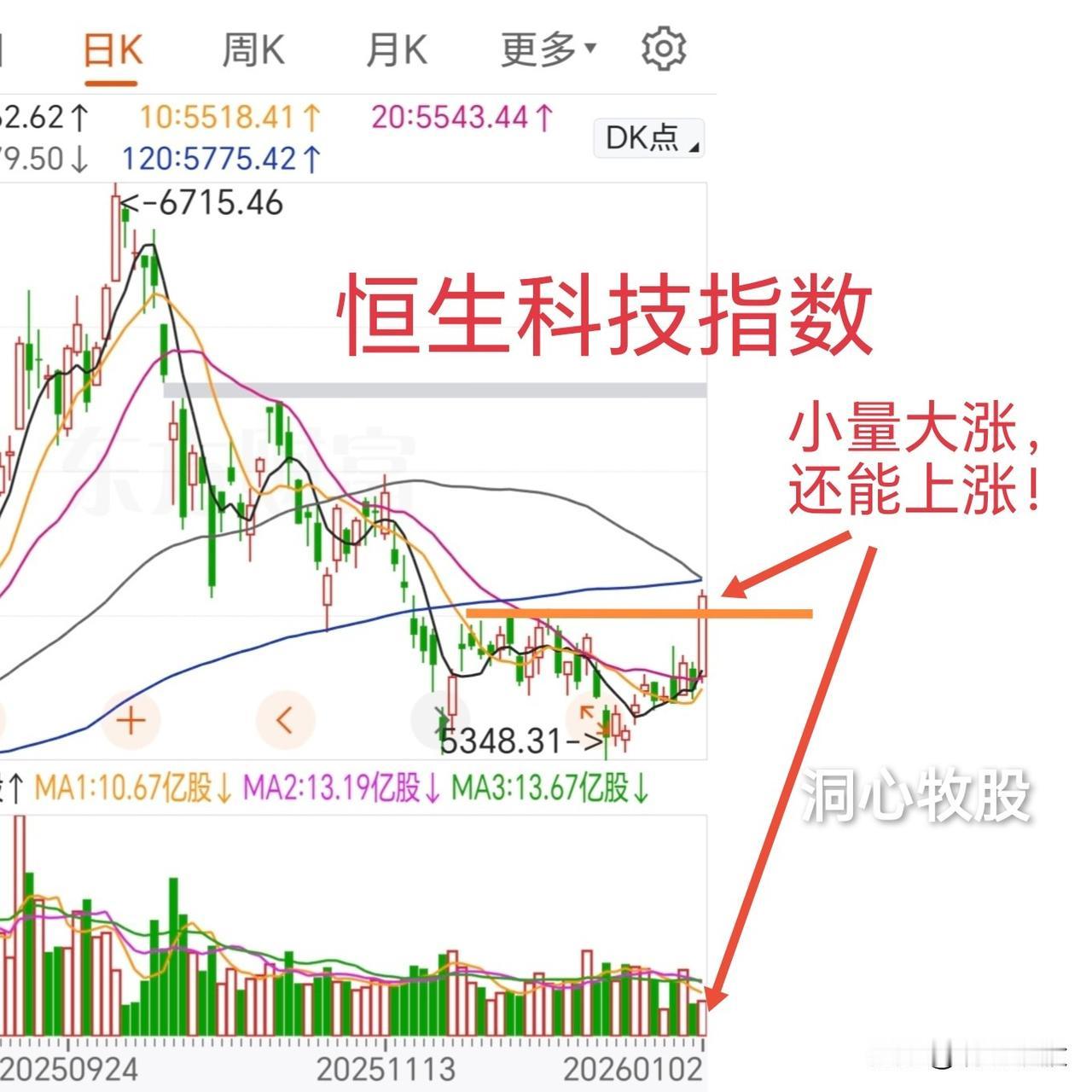 明天，迎来2026年第一个交易日，期待开门红，用红红火火压倒邪恶！假期本来情绪