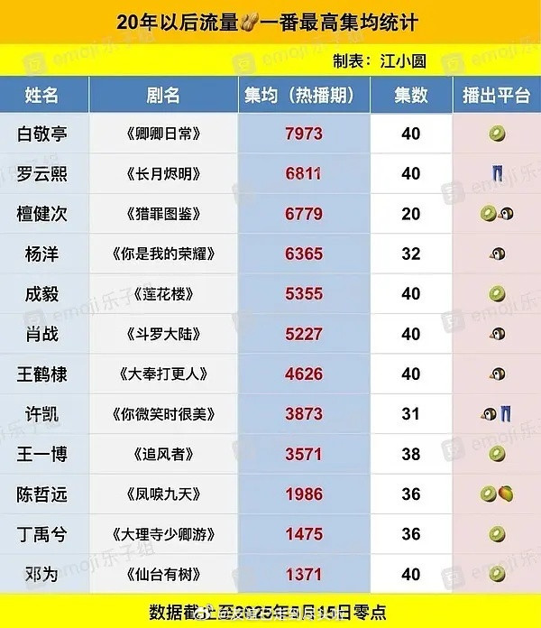 20年以后流量生一番最高集均统计，符合你的体感吗？​​​