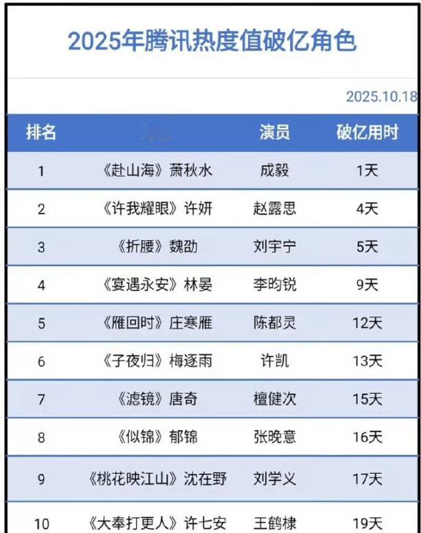 2025年度腾讯热度值破亿角色中，成毅的角色凭借实力获得高热度，没有偶然的数据