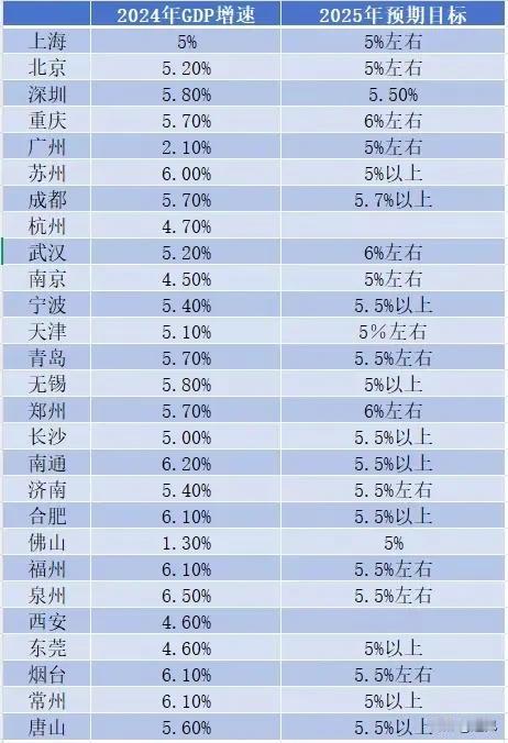 2025年，25个GDP万亿城市增长目标发布，郑州依然是最靓的仔！郑州、武汉和