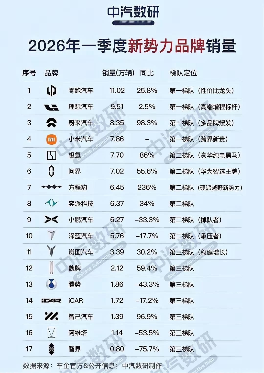 2026新势力销量冰火两重天！[捂眼睛]有人狂涨236%，有人暴跌75%，特斯拉缺