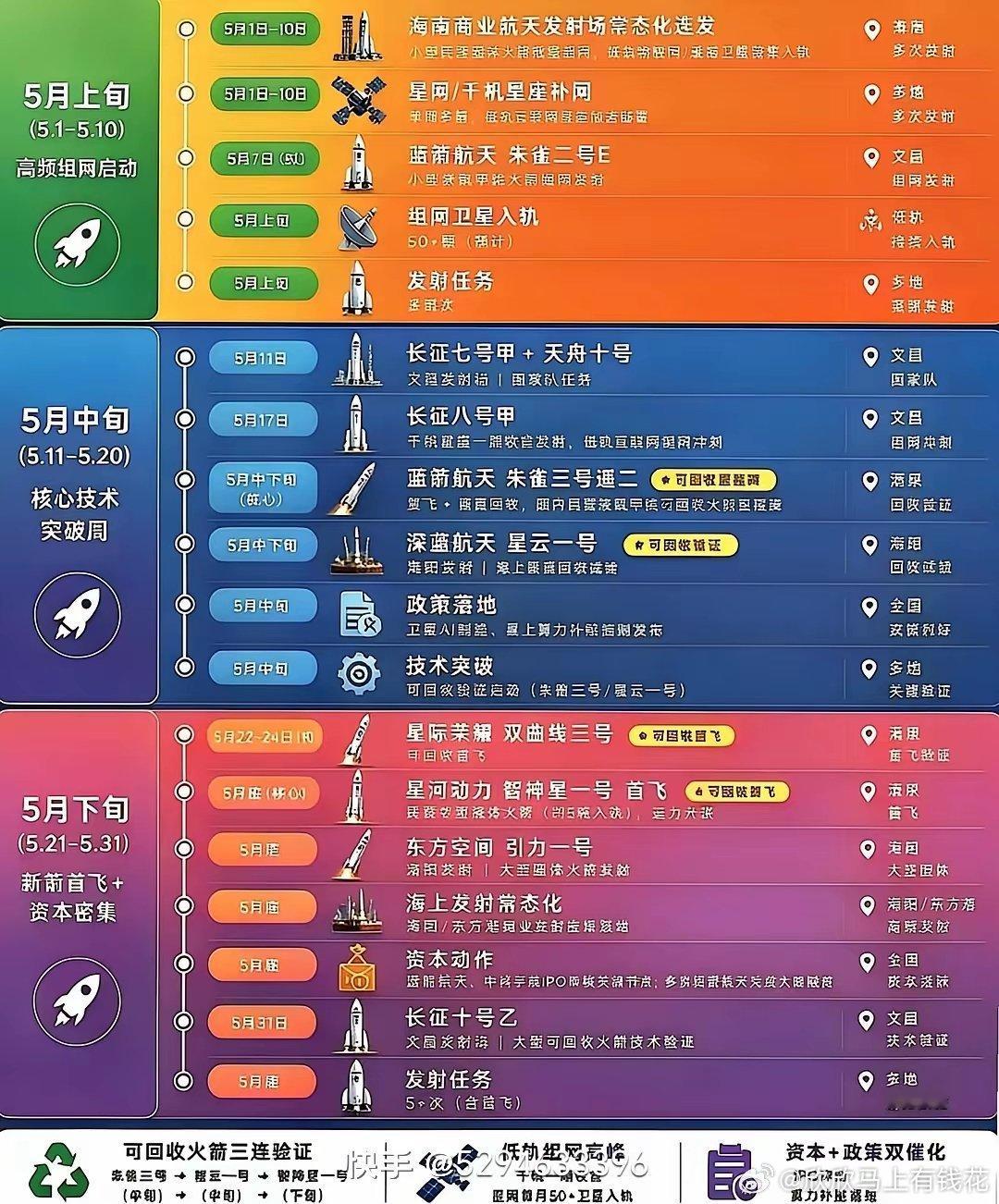 商业航天最近可太火了，不再是以前炒概念的虚火，而是政策、产业、资本三重共振的实火