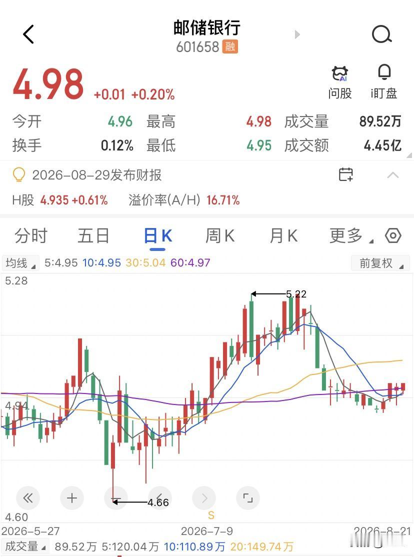 在2020年的时候就觉得4.7块的邮储银行比发行价5.5块还便宜了15%，以为是
