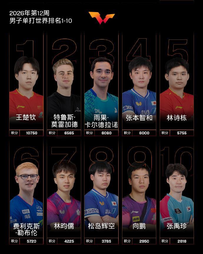 林诗栋无缘澳门世界杯种子位林诗栋世排掉至第5国际乒联第12周世界排名正式更新，林