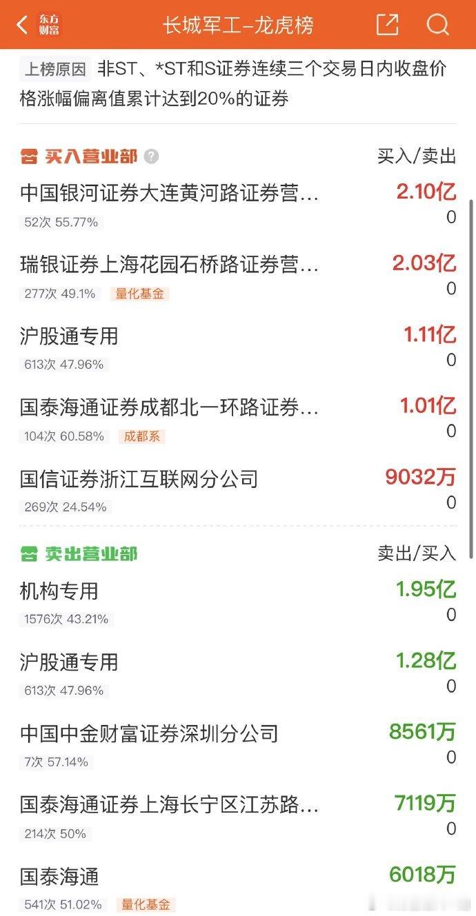 2025年10月13日，陈小群大买2.1亿，三日榜。各大股吧前十热股:淘股吧：
