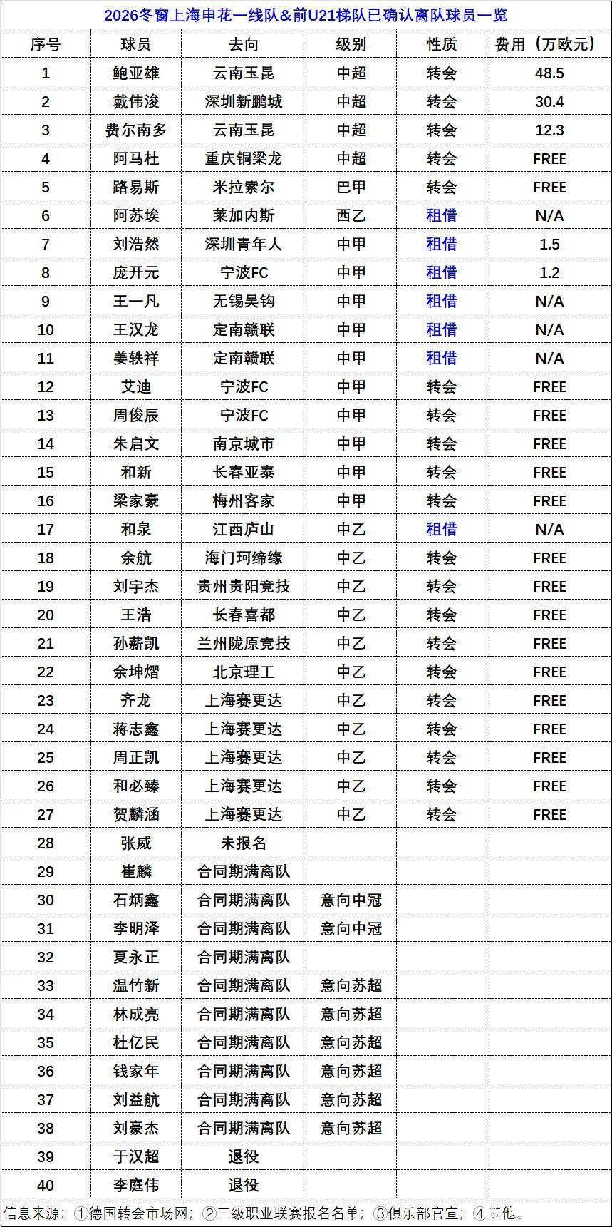 申花今年走了40位球员！包含不少潜力之星！可以看出申花的人才库的厚度和底蕴的深度