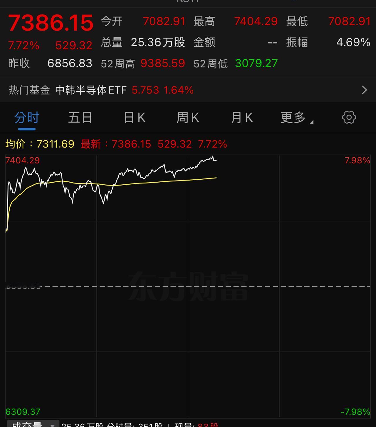 今天韩指大涨7％以上，我们的两创科技怎么不跟了，反而是大跌，这是怎么回事？昨晚