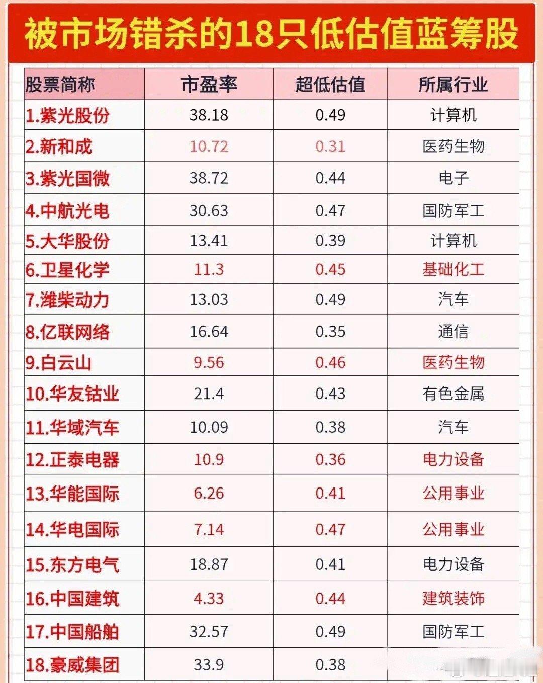 18只被错杀的低估值蓝筹股曝光，最低市盈率4.33，或存布局机会。这批标的覆盖计