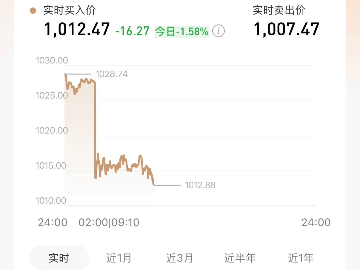 今天的金价直线下跌哇黄金金价