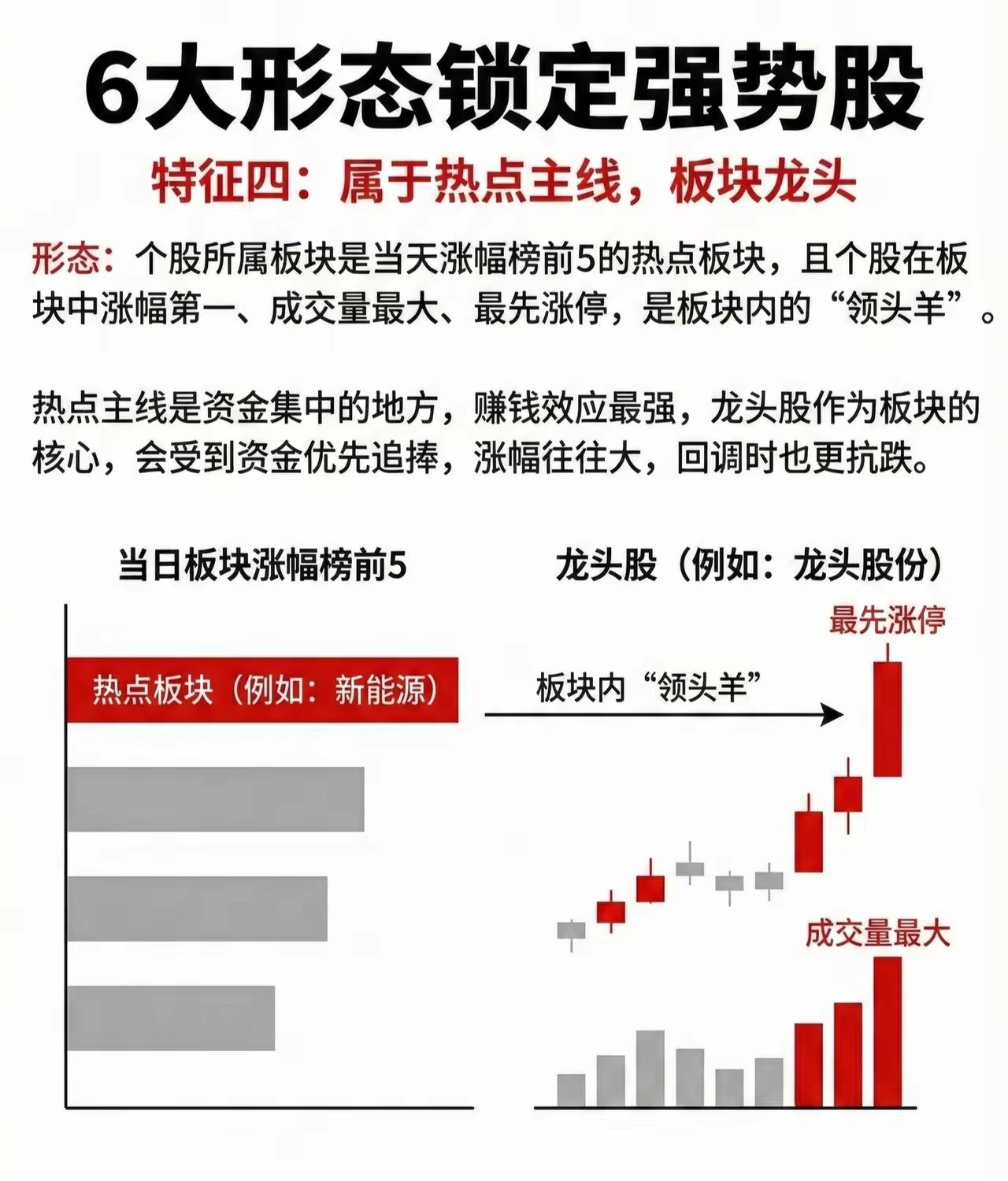 📈6大形态锁定强势股——特征四：聚焦热点主线，锁定板块龙头📌形态特征：个