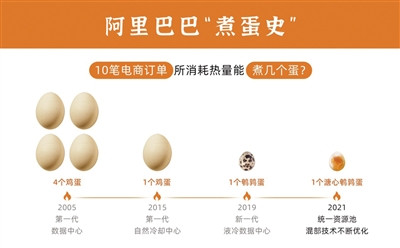 围观阿里“煮蛋减史”