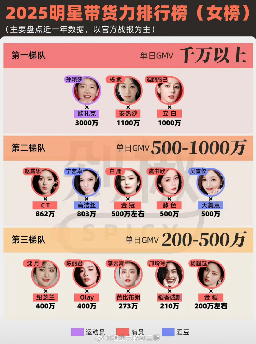 2025女艺人带货榜排名第一梯队：孙颖莎杨紫迪丽热巴第二梯队：赵