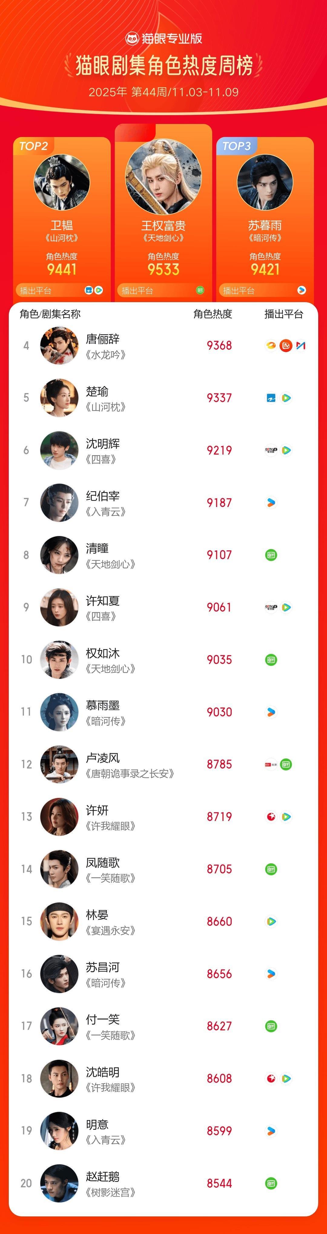 2025第44周猫眼角色热度榜猫眼专业版2025年第44周猫眼角色热度周榜TOP