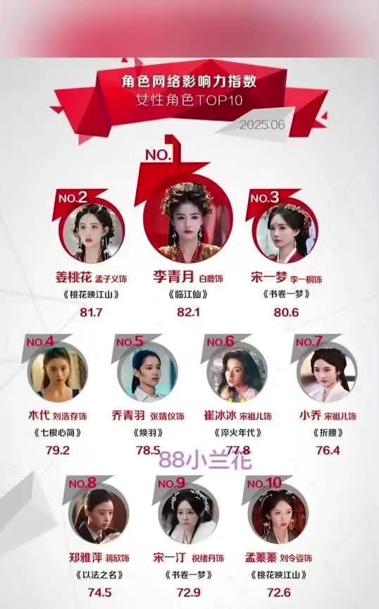 6月女性角色网络影响力TOP10揭晓，谁才是“剧抛脸”大女主？6月女性角色网络