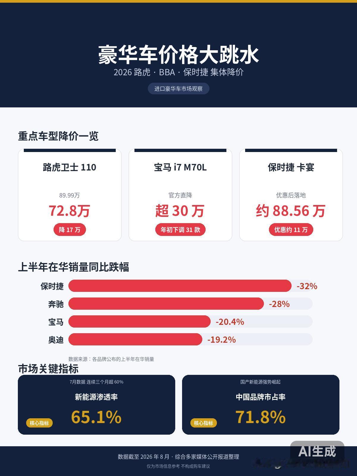 2026年的豪华车市，正在经历一轮罕见的"降价潮"。曾几何时，路虎卫士、保时
