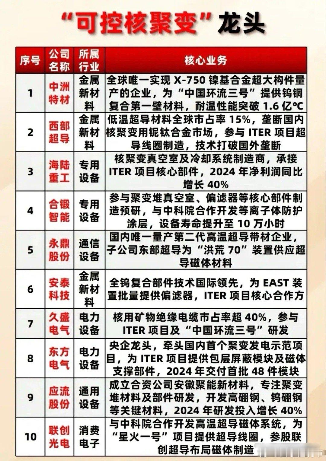 可控核聚变关键材料与部件产业全景扫描可控核聚变作为未来能源的重要方向，其产业链关