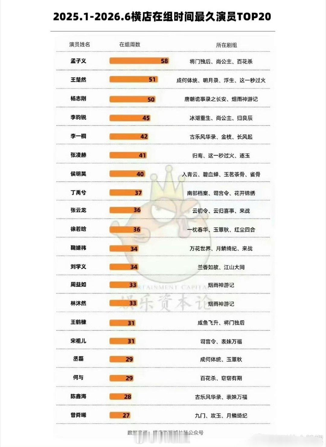 横店劳模榜曝光🤔这一年几乎无休了​​​