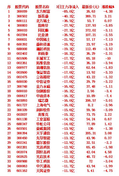 当心！9月4日，前3天主力大幅卖出的35名单近3日主力资金净流出超20亿的名