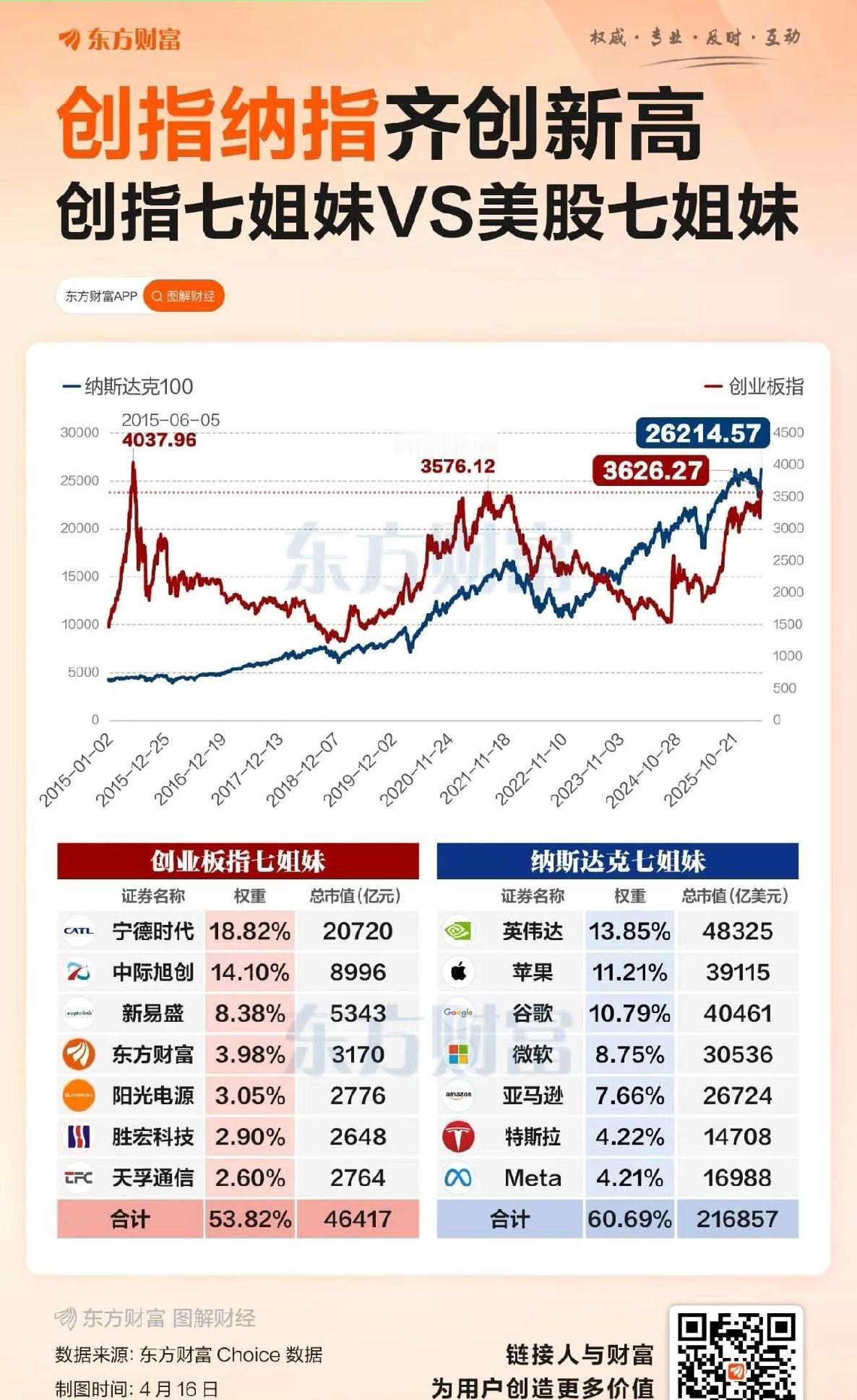 创业板一骑绝尘，想问大家个扎心的问题！你或者身边的朋友，有谁在宁德时代或