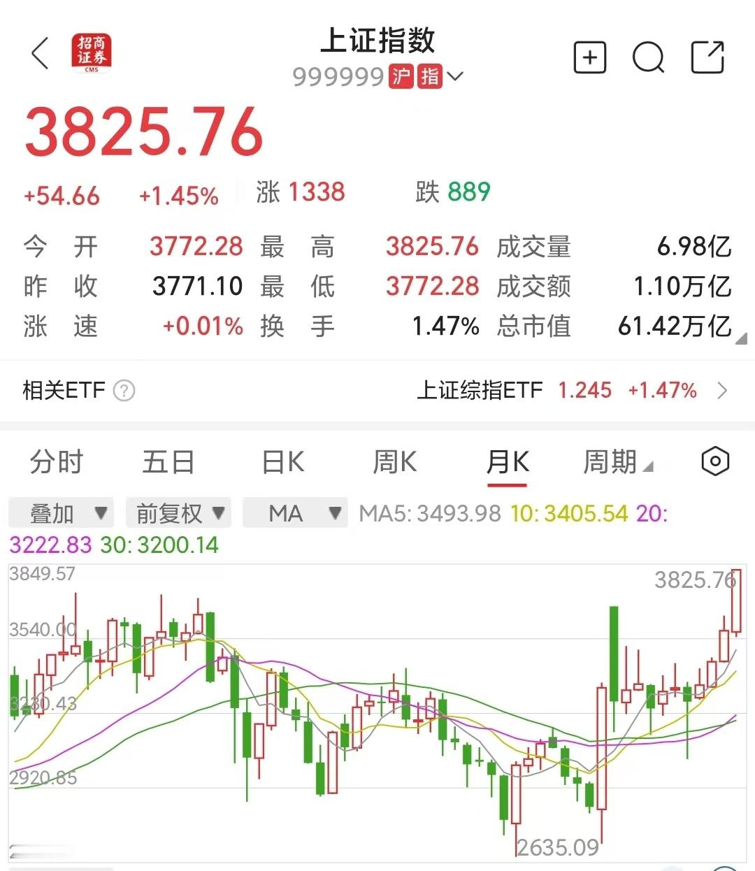阿根廷米莱是个好例子，能说明为何大多数人在A股赔钱最近股市很热，我可以肯定地说，