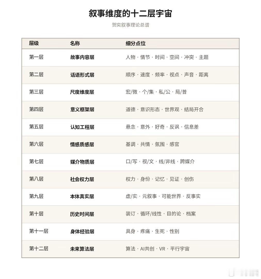 叙事维度的12层宇宙对照你手上的故事处于哪一层哪个点位。​​​
