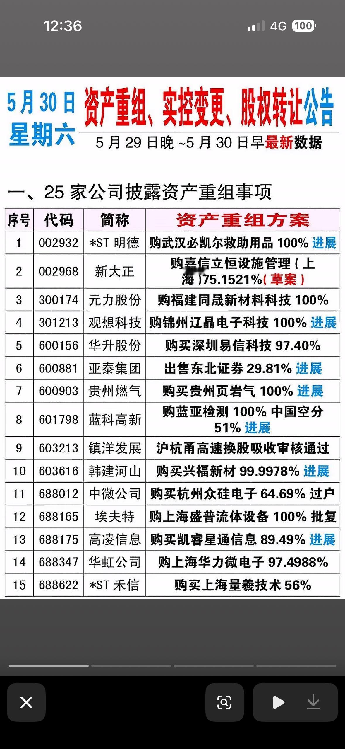 5月30日今天有25家公司公告资产重组、实控人变更、股权转让公司一览表。