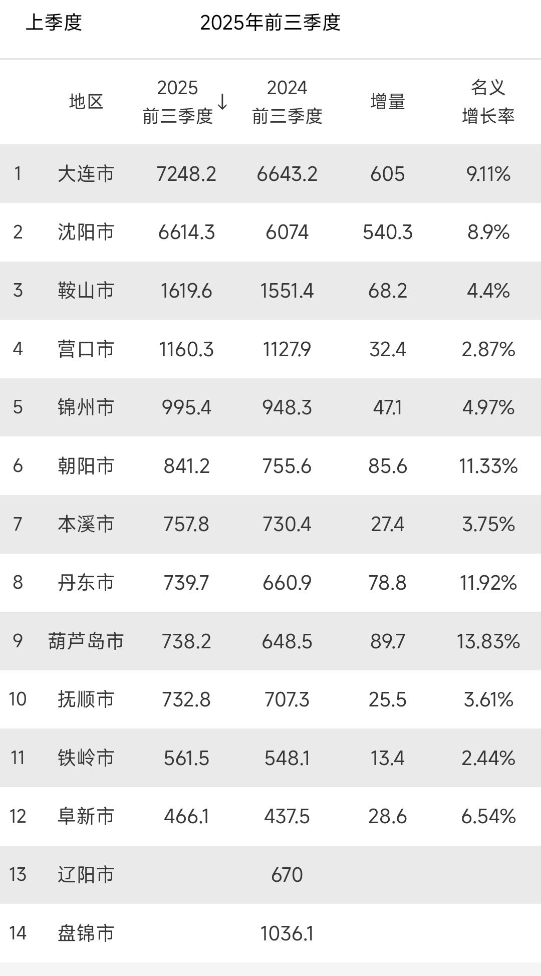 前三季度大连的gdp增量很高，沈阳看起来就很一般。这就意味着2025年大连将成为