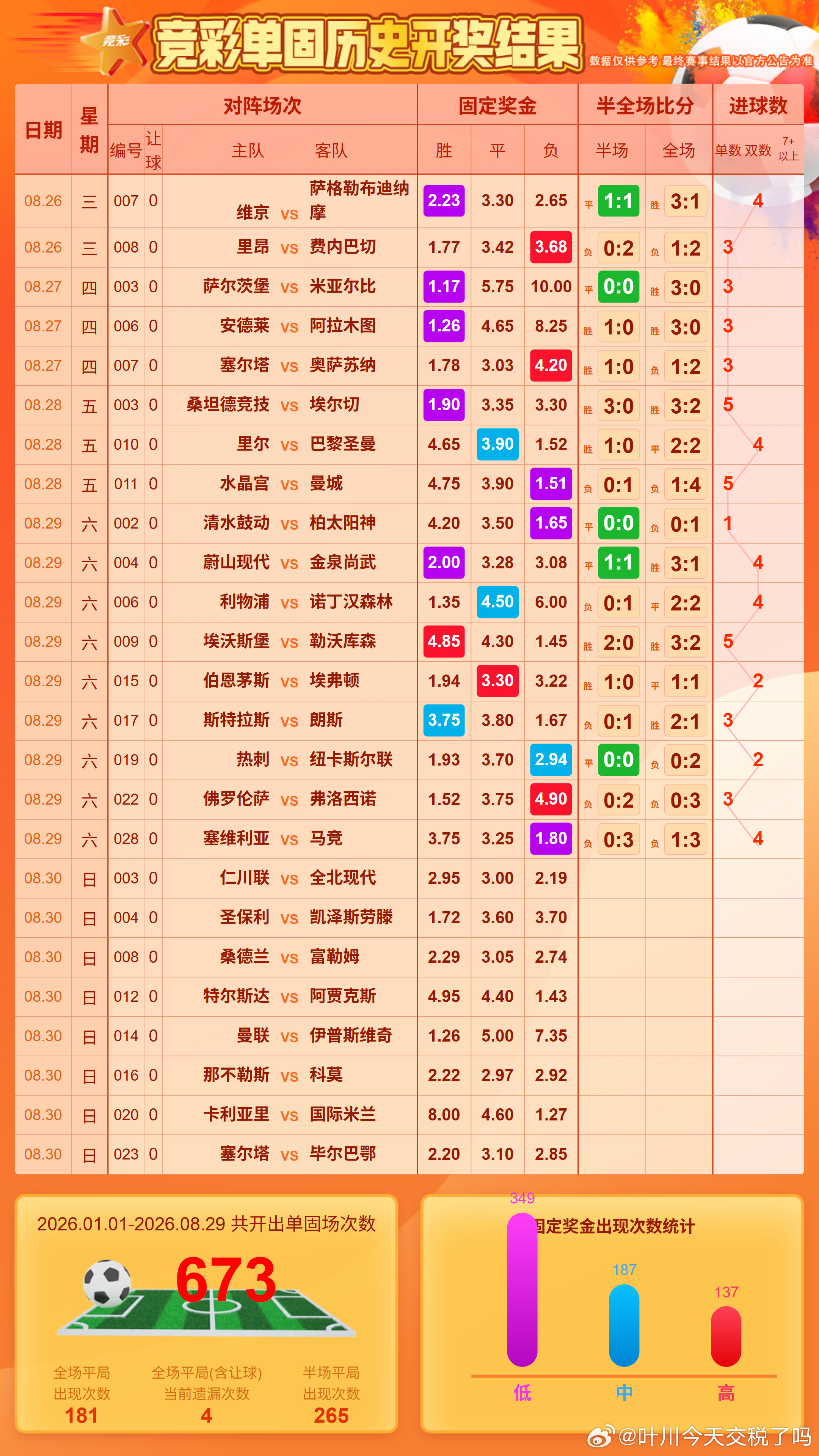 单关，平局、次赔都出了。最近7场奇偶数交替，仁川要奇？0球6球恐怖长龙仍在，千万