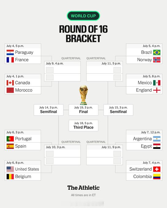 世界杯世界杯16强全部产生世界杯16强全部对阵埃及、阿根廷和哥伦比亚均已晋级，