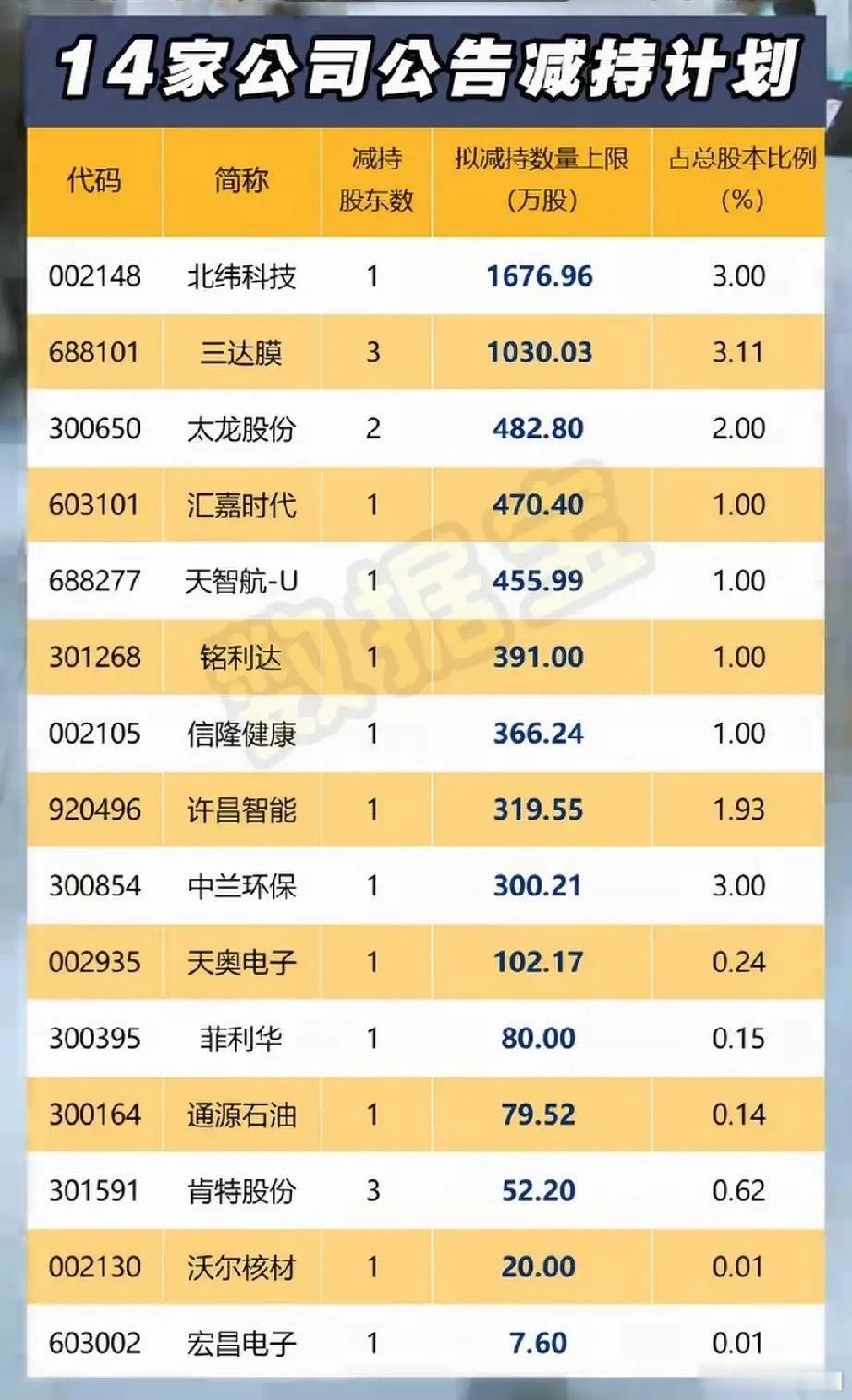 最高减持超1600万股！15家上市公司最新减持计划全面梳理财经﻿今日看盘a股近