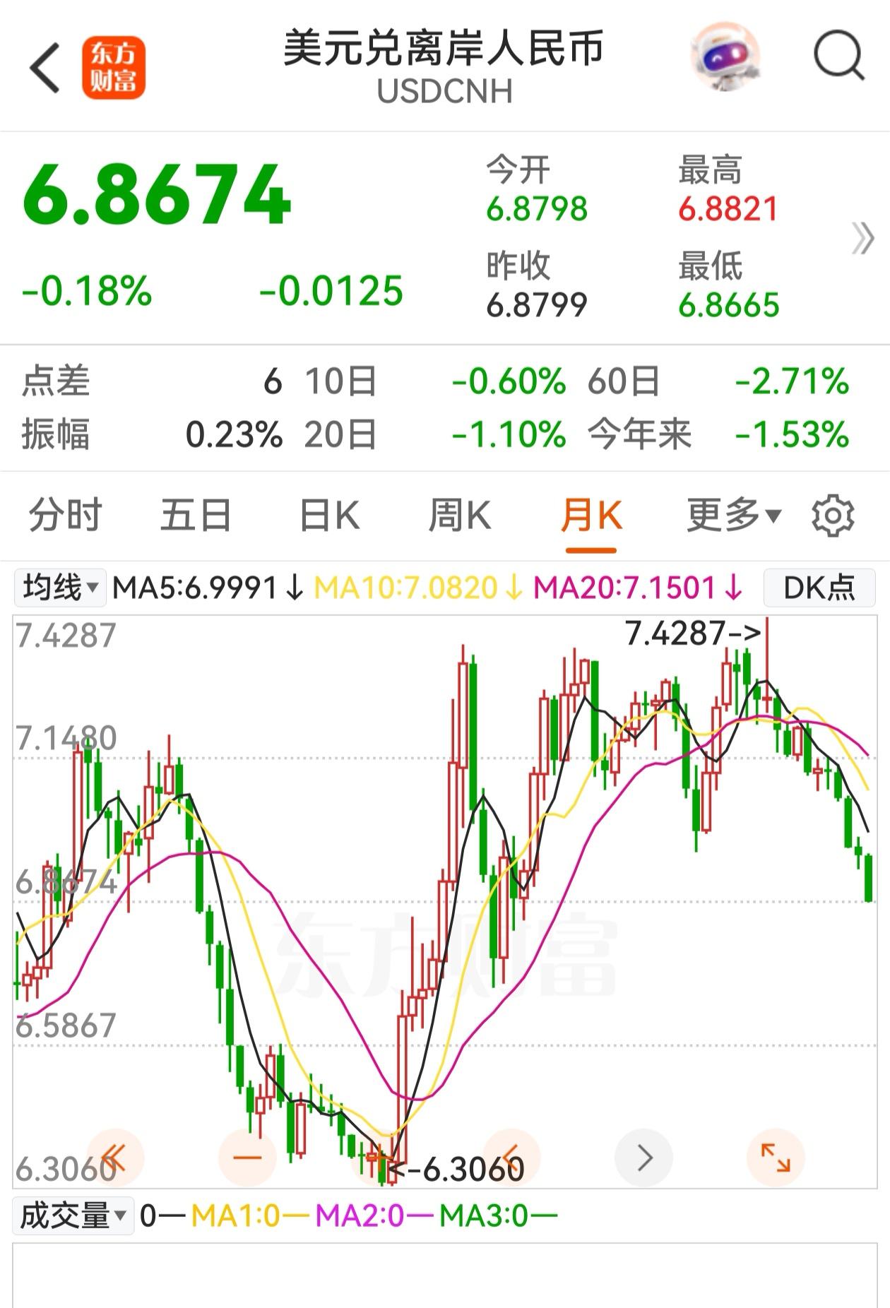 只有人民币核心资产才是王道人民币升值趋势已不可阻挡，周线和月线几乎破了所有限