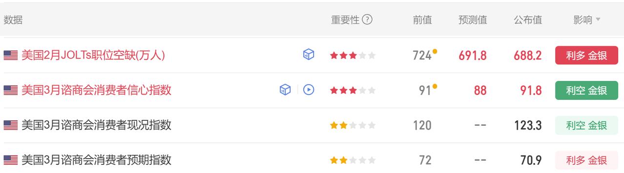今晚有许多项美国经济数据公布.首先美国2月JOLTs职位空缺688.2万人，