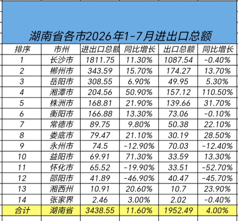 湖南各市1-7月的进出口数据，长沙的领先优势比想象中还夸张。1-7月长沙就拿到1811亿，算上8月直