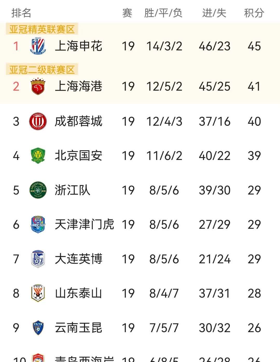 成都蓉城不能消停会吗？这样干让球迷心烦意乱想入非非！本来蓉城输河南、输天津后积分
