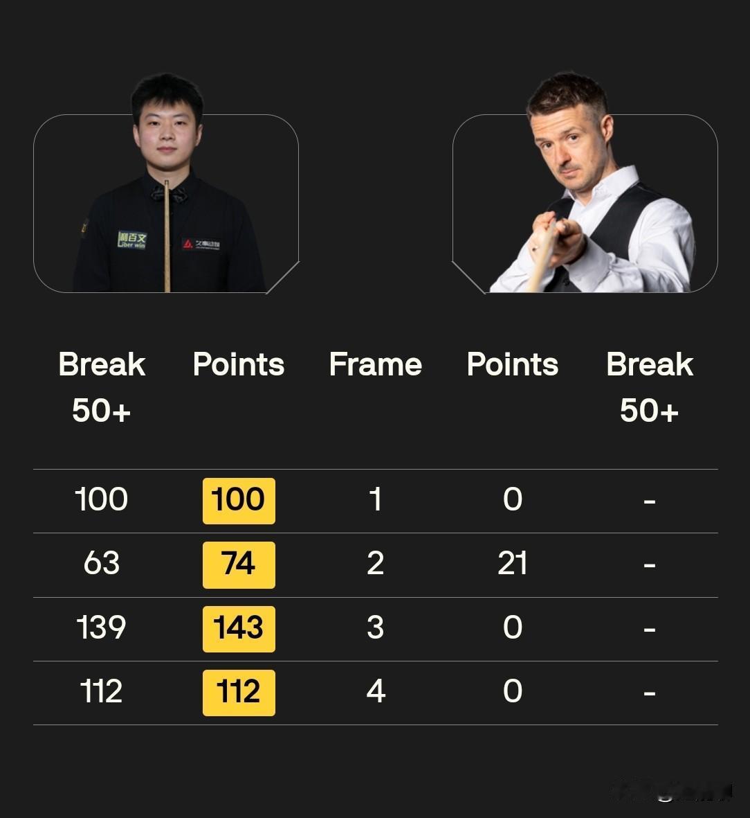 赵心童4：0霍尔特恢复正常状态，3杆破百1杆50+，几乎零失误的情况下横扫了刺客