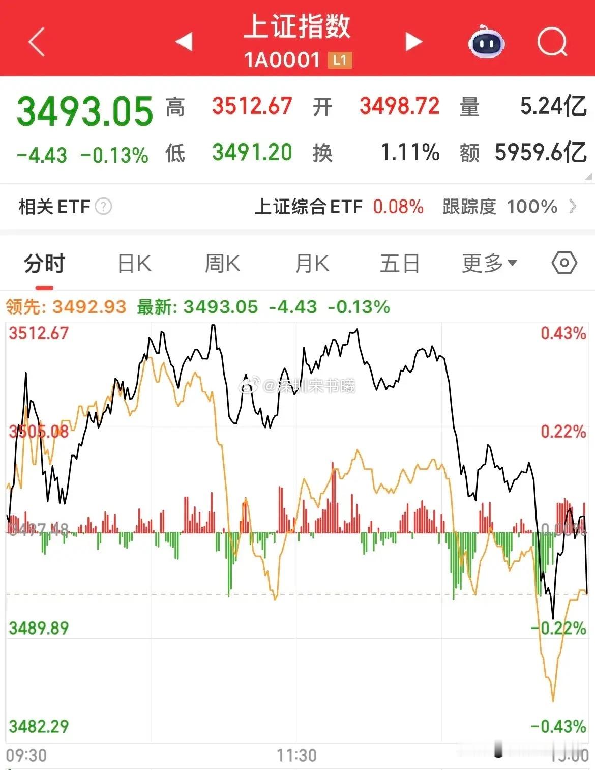 高开高走尾盘跳水，走势符合预期，把追涨的套进去，多年来3500点就是A股的高点，